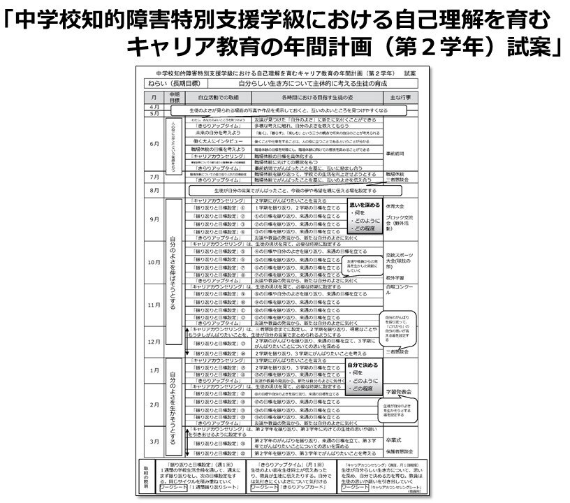 中学校知的障害特別支援学級における自己理解を育むキャリア教育の年間計画（第２学年）試案イメージ